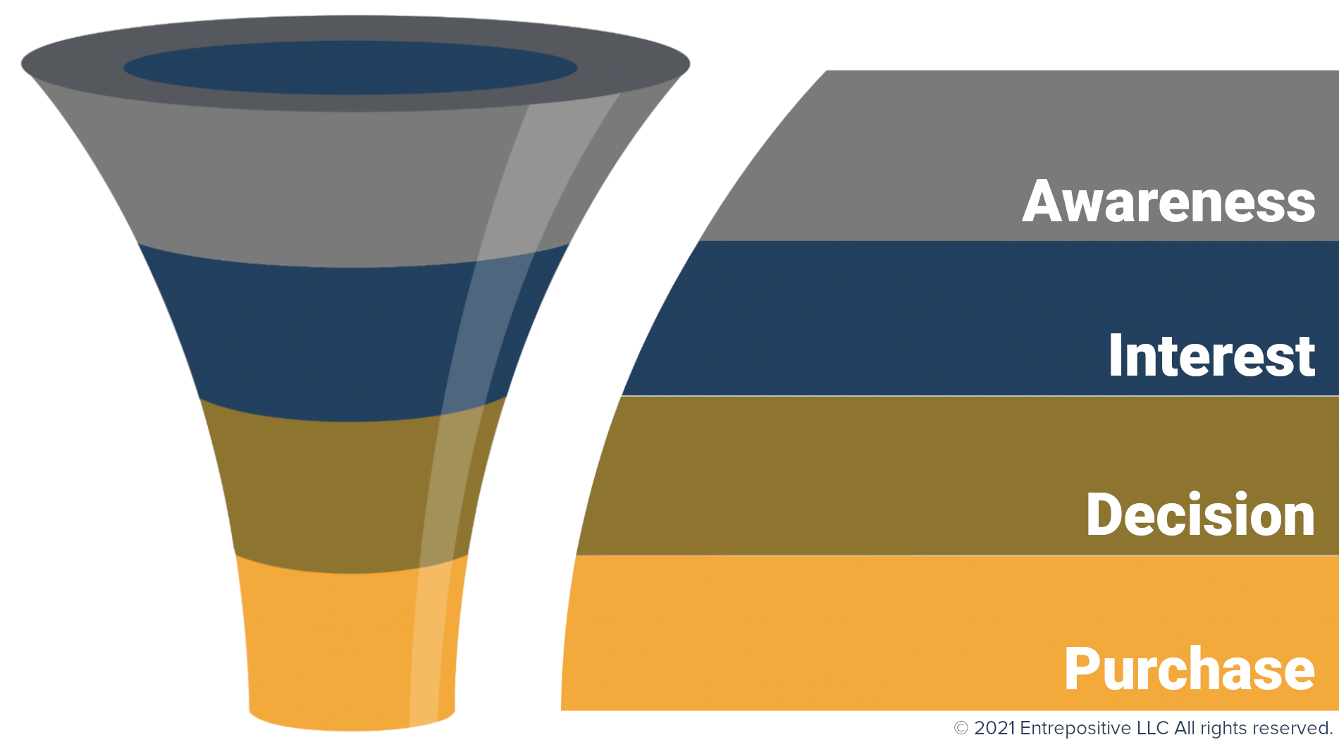 Sales Funnel Expanded © 2021 Entrepositive LLC All rights reserved.